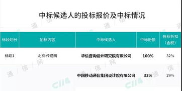 中國(guó)移動(dòng)通信工程設(shè)計(jì)第一大標(biāo)第三批補(bǔ)采落地，華信咨詢(xún)研究院成關(guān)鍵贏家